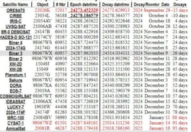 Sats that will Cease to exist in the next 90 days